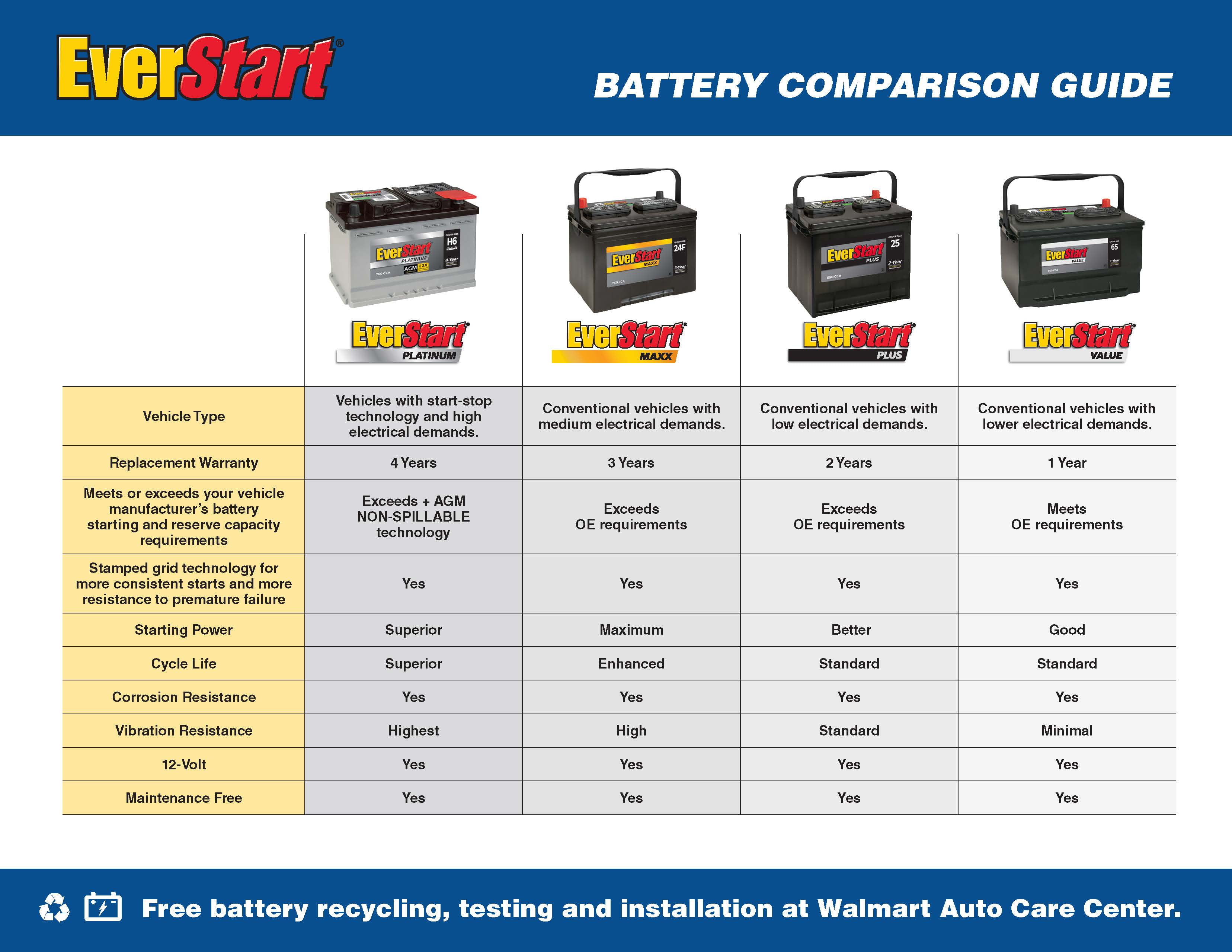 EverStart Value Lead Acid Automotive Battery  Group Size 78 12 Volt  600 CCA