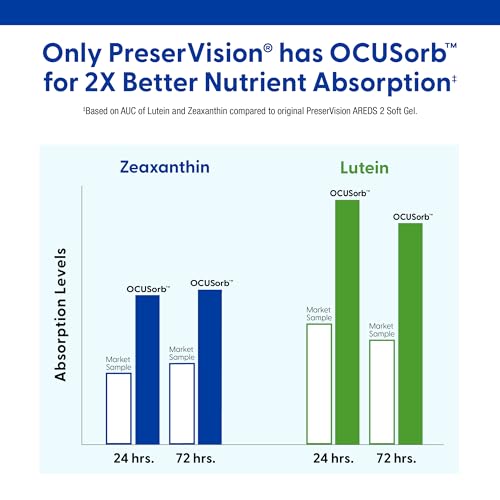 PreserVision AREDS 2 Eye Vitamins  #1 Eye Doctor Recommended Brand  Lutein and Zeaxanthin Supplement with Vitamin C  Vitamin E  Zinc  and Copper  120 Softgels  Minigels 
